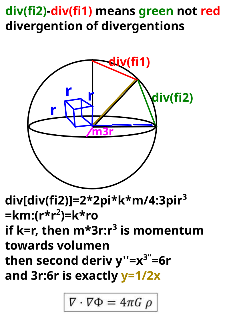 Príbeh: Ak si predstavíš Einstein Gaussovu rovnicu takto, tak pomery presne sedia. Takto som myslel: