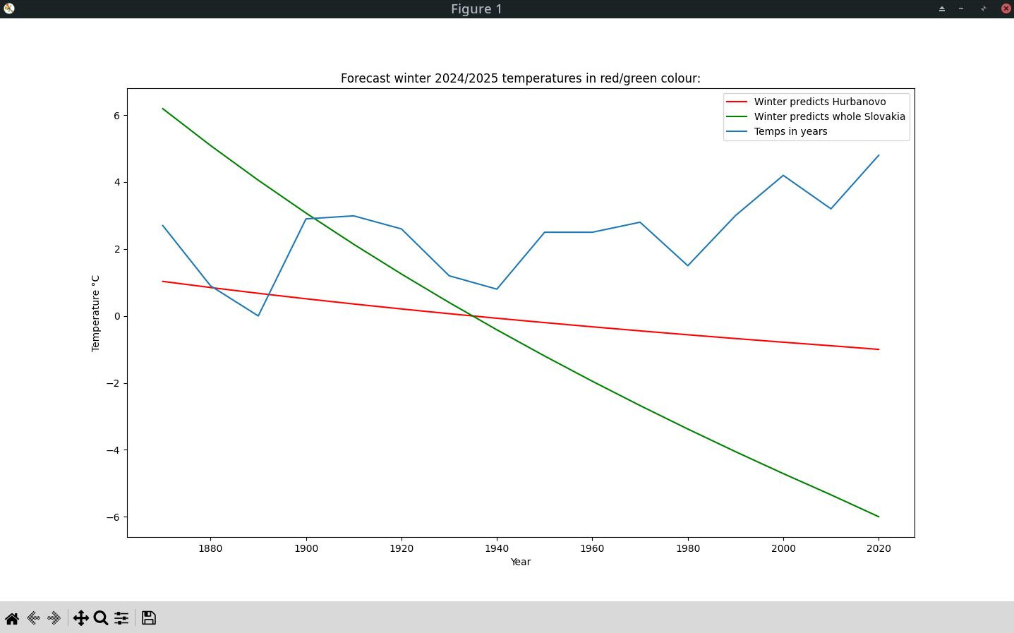 winter 24/25 temperatures