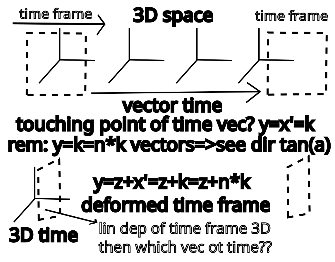 Why Einstein uses vector time instead of 3D time? Picture: