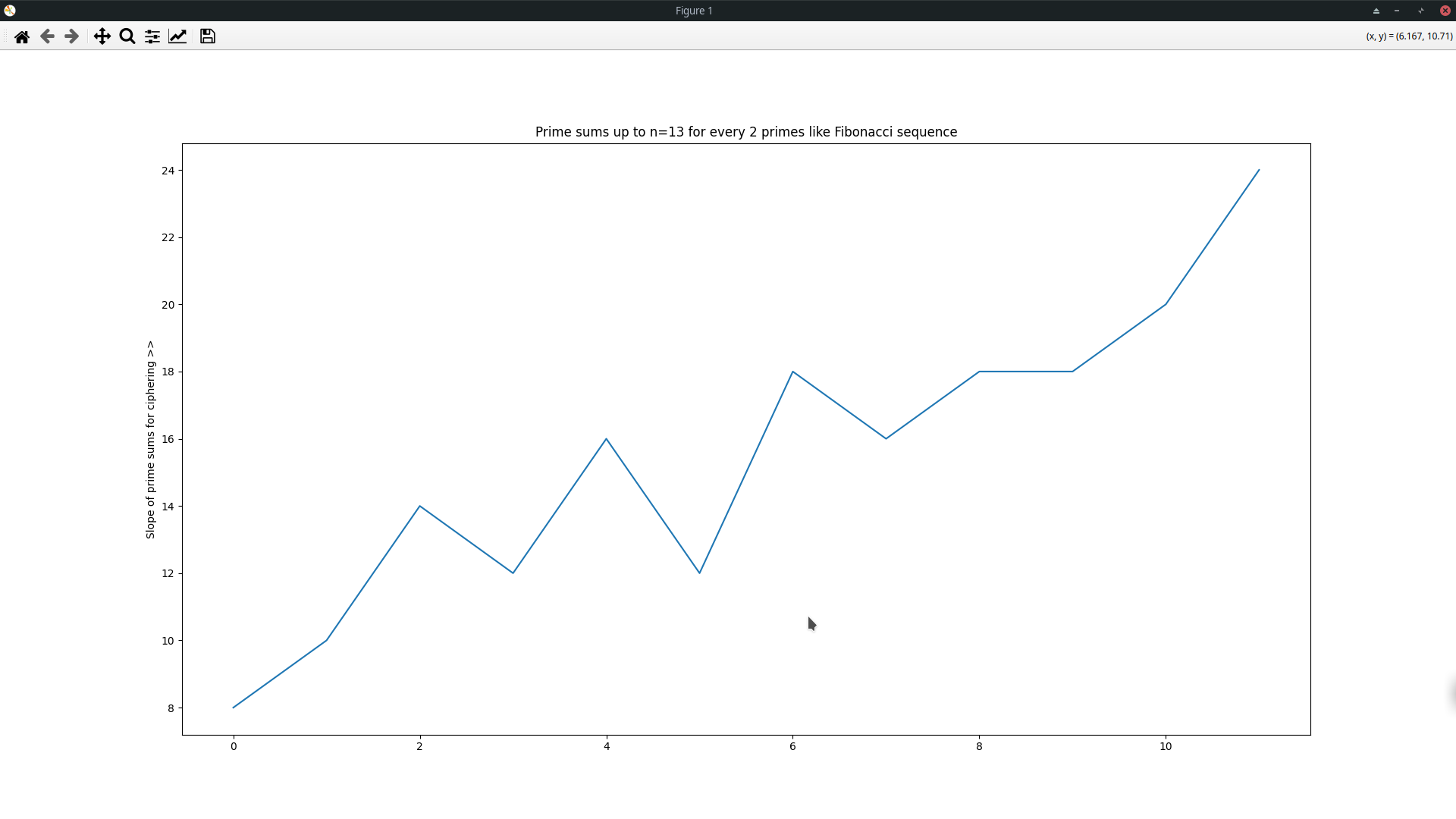 Máme tu s matematikmi takúto otázku: Čo sa stane so sčítancami prvočísiel pre šifry, ak sú Fibonačiho postupnosťou? Linearizujú sa?
