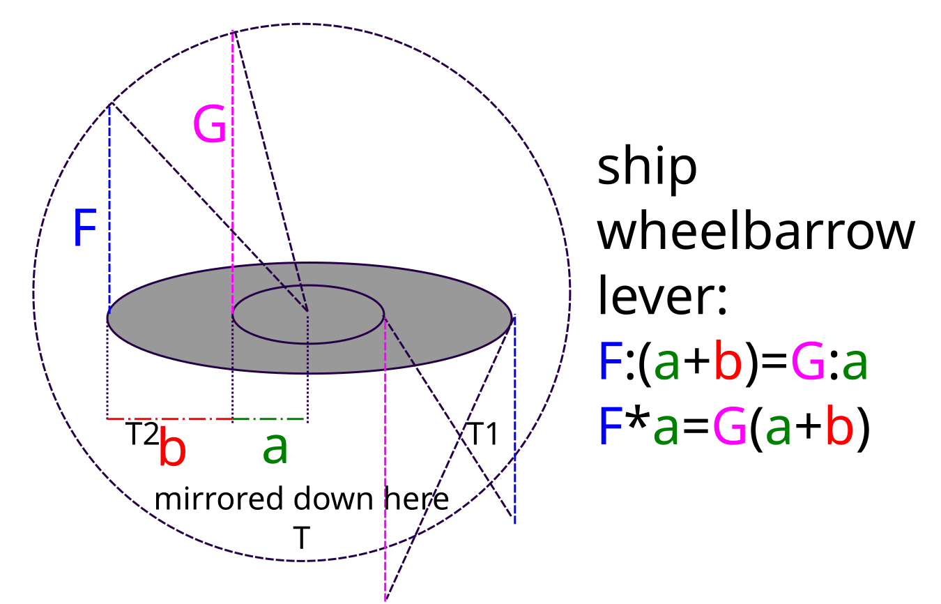 T point stabilises the ship under the ship deck as seen on lever ratios picture: