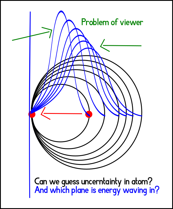 Máme niekedy vo fyzike problém pozorovateľa? A prečo má Teória všetkého až 11 rozmerov na výpočet? Nakreslím: