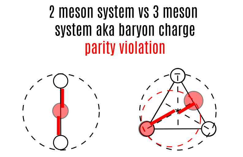 Story: My ideas on parity charge violation in 3 meson systems in contradicition to 2 meson systems, picture: