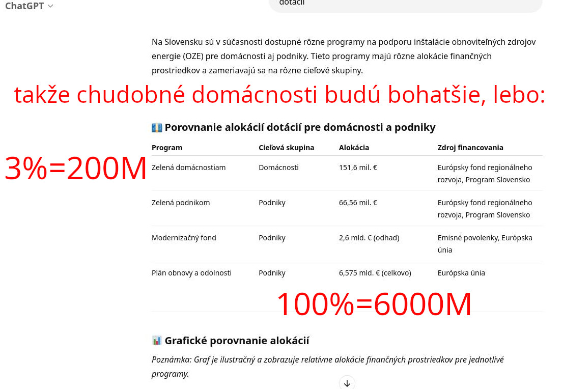 zelena domacnostiam chybne