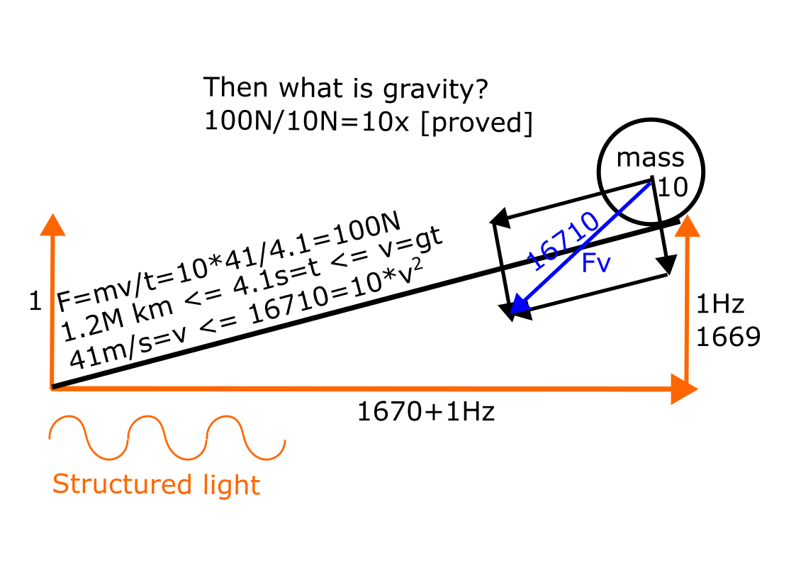 Why the gravity is really g? Let's use simple idea to prove this: