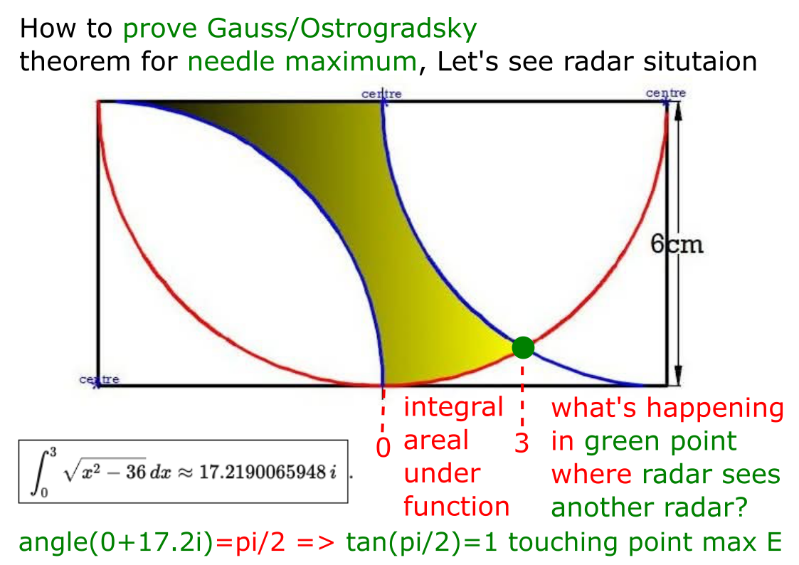 Story: Today, they asked about radars. And i had an idea to rise Gauss Ostrogradsky needle maximum So why radars intersection generates maximum energy? Let us see this picture: