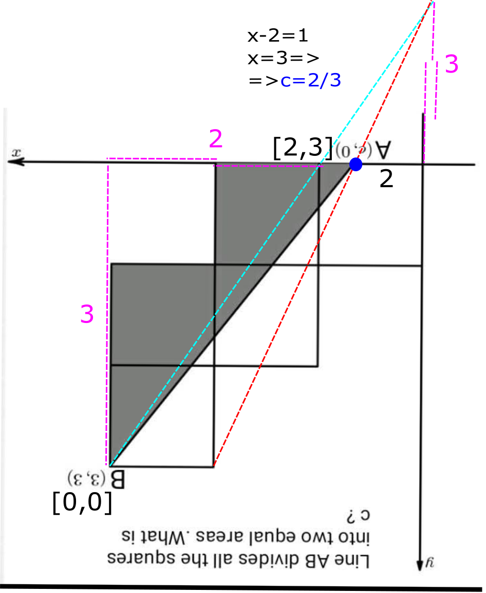 Why to use squared eqns if we can simply flip this image in mind and use just division which is subtraction of numbers. And can we be more effective by this action?