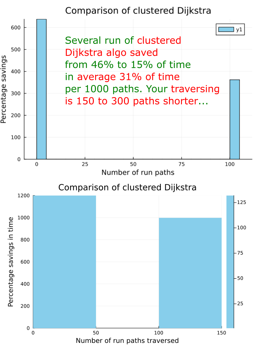 Test of time savings of clustered Dijkstra algorithm is in avg one third of time