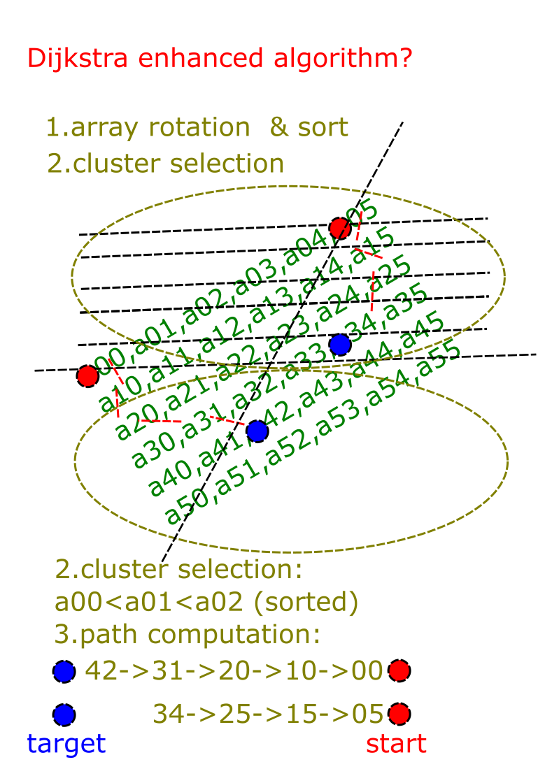 clustered Dijkstra explanation