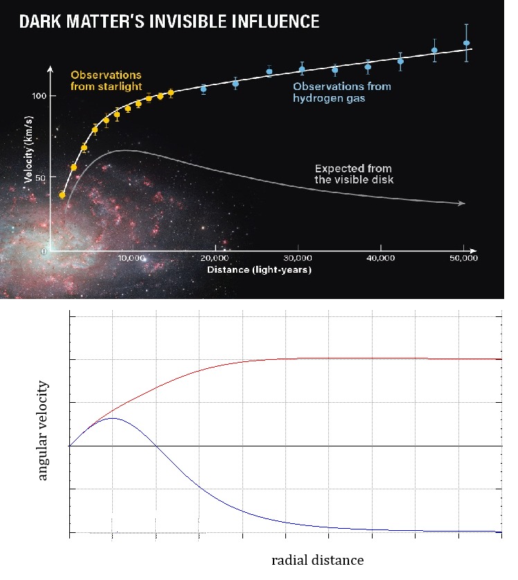 dark matter influence?