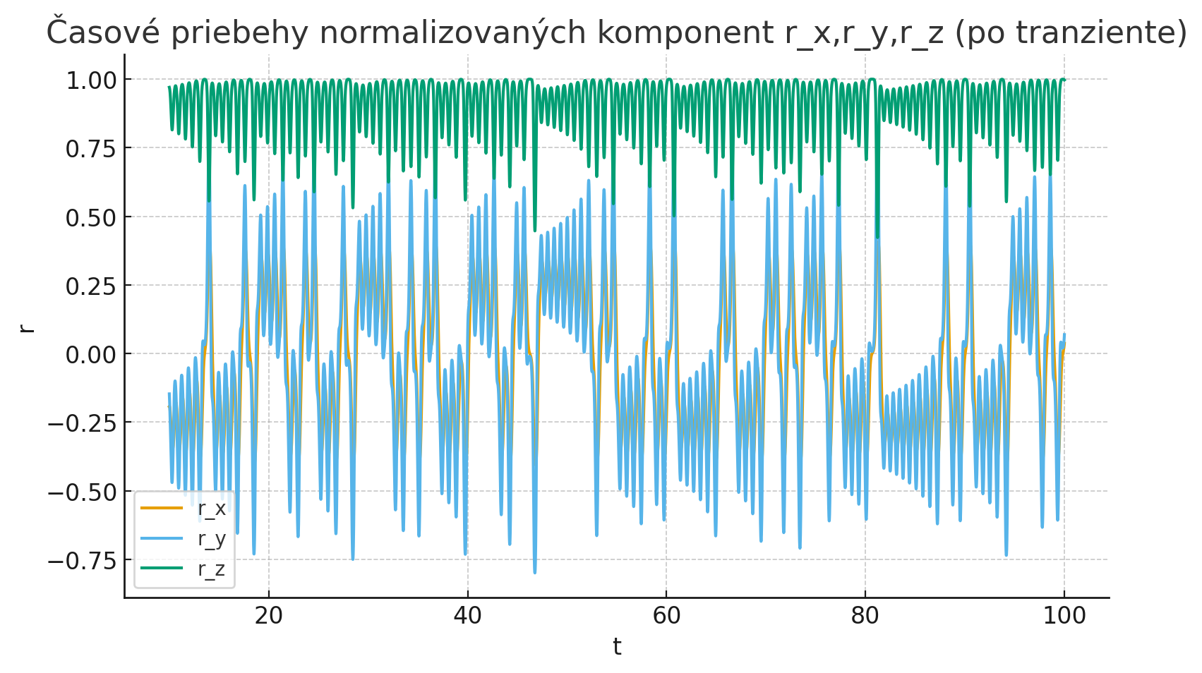 lorentz normalizovany cas