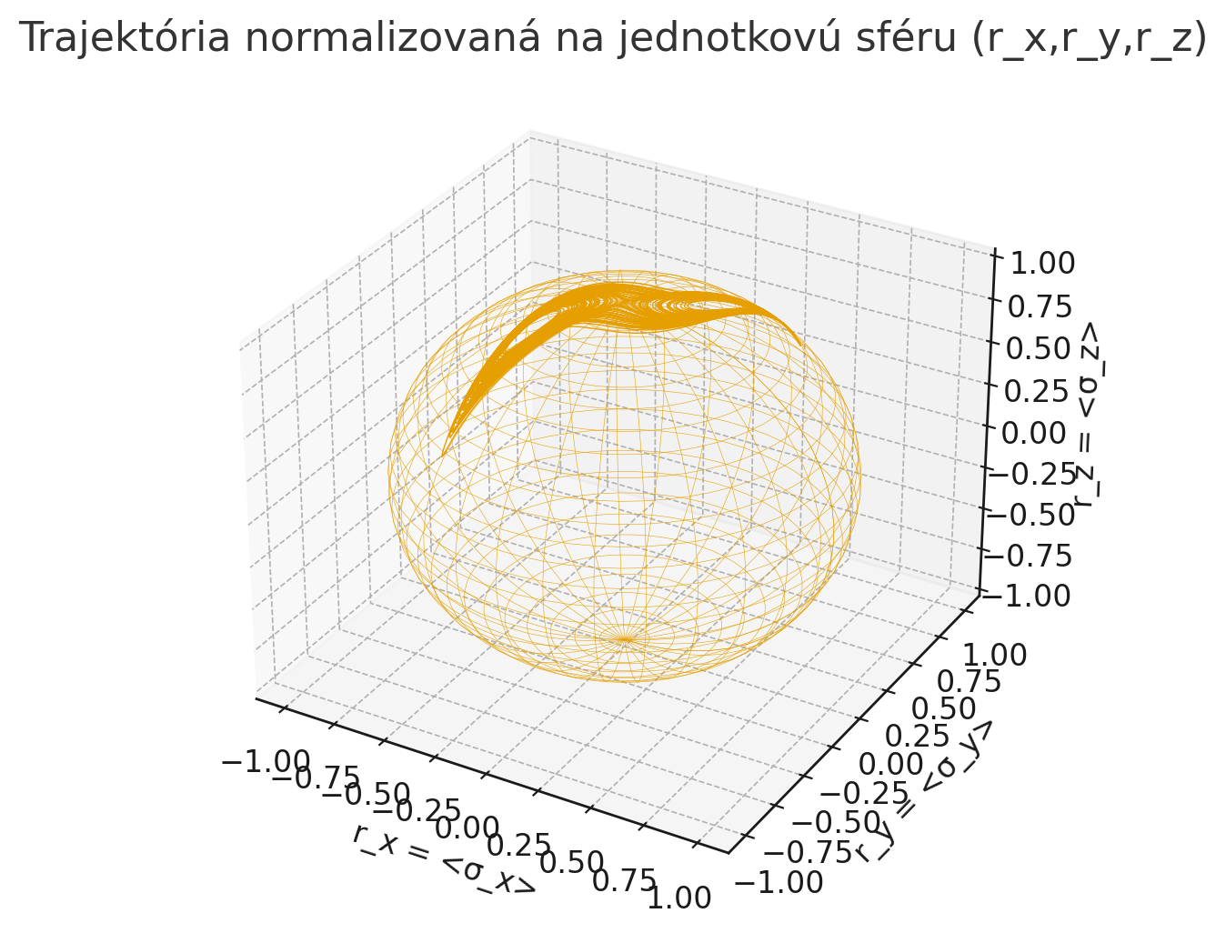 Lorentzov atraktor jednotkova gula