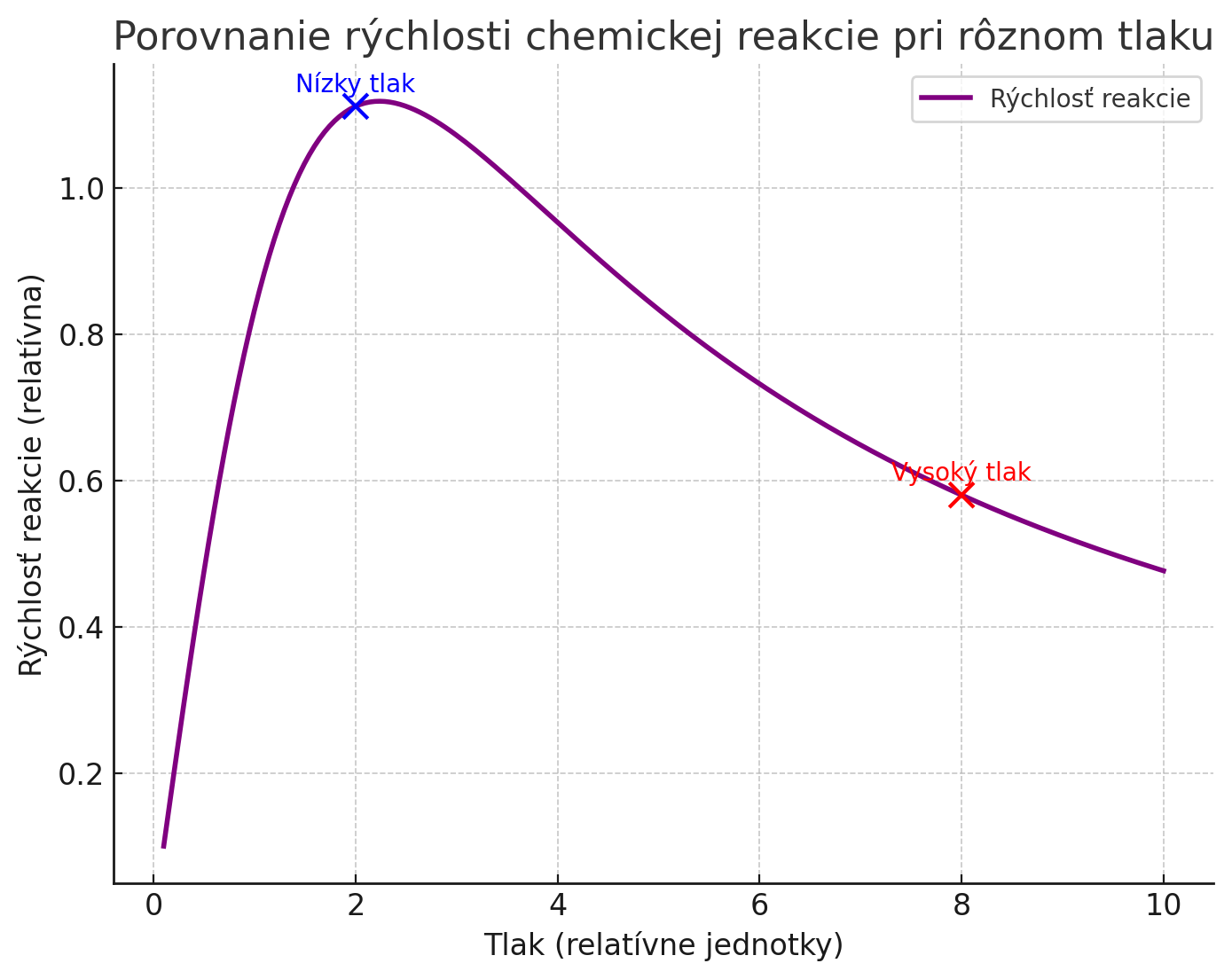 rychlost chemickej reakcie