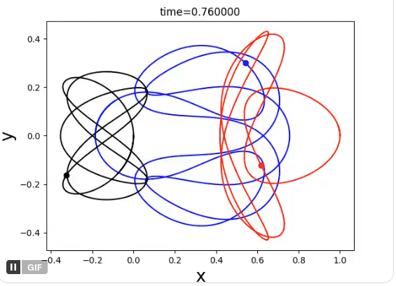 Načo máme problém troch telies? A čo keby sme vyrobili okolo vesmírnej lode gyro, kotré stabilizuje 3D?