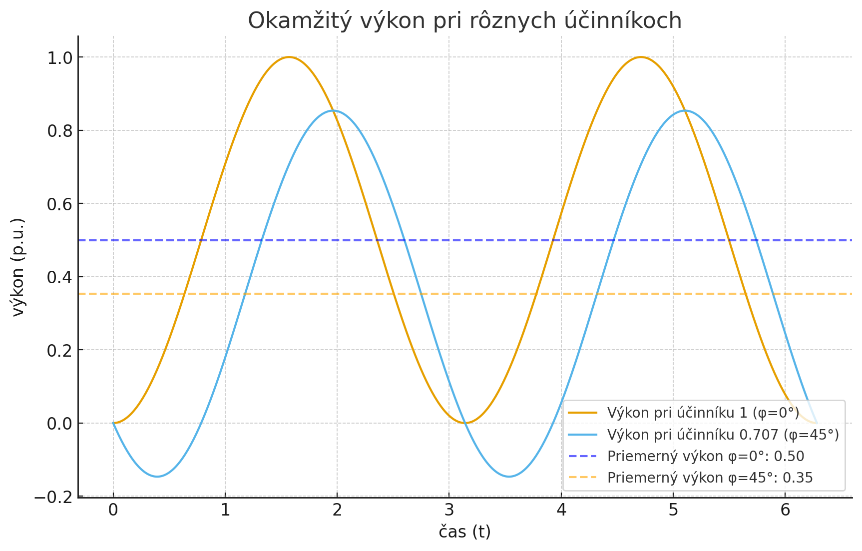 Dnes ma zaujalo pri rozhovore s gpt priemerovanie účinníkov a takto som kládol otázky:
