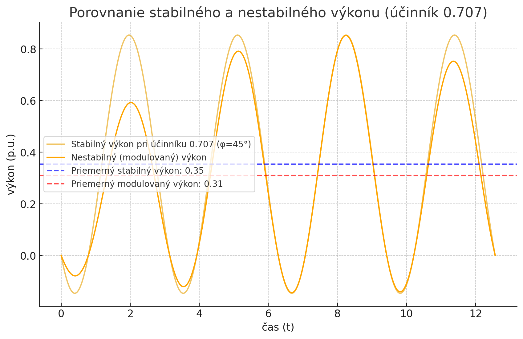 nestabilny_vykon_ucinnik