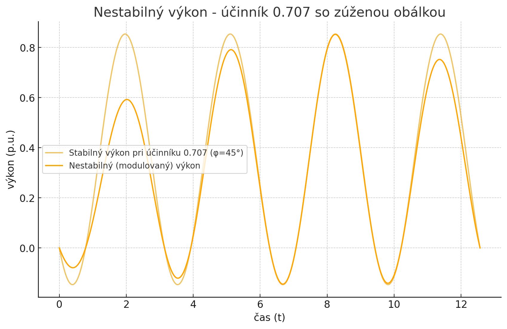 nestabilny_vykon_ucinnik