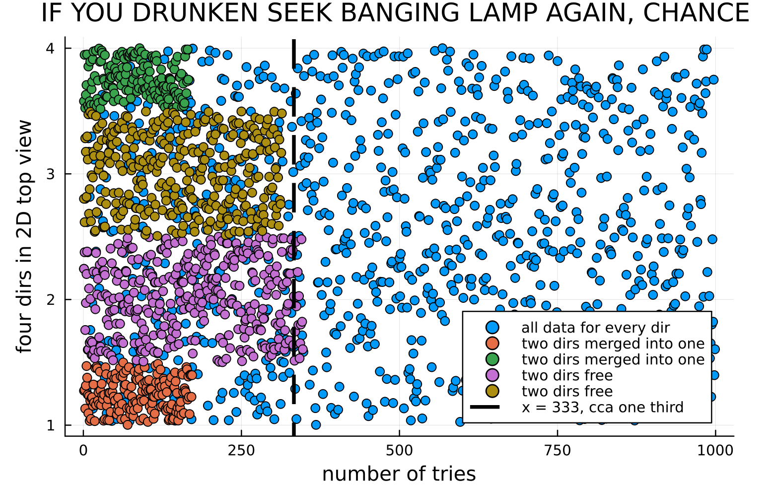 drunken seeking lamp in 4 dirs