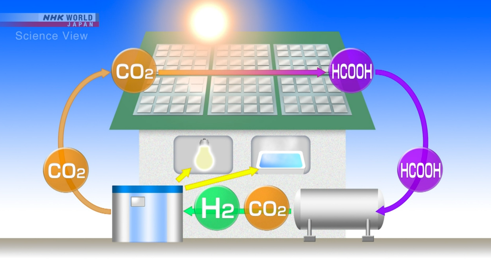 Japonci majú super nápad: Umelá fotosyntéza á spotrebuje všetok CO2 na planéte. Zatiaľ máme účinnosť 10.4% Tu je link: