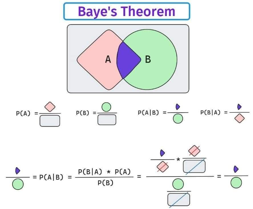 Pán učiteľ mi poslali, že keď rád kreslíš, teda to nakreslime - Bejsov teorém pravdepodobností: