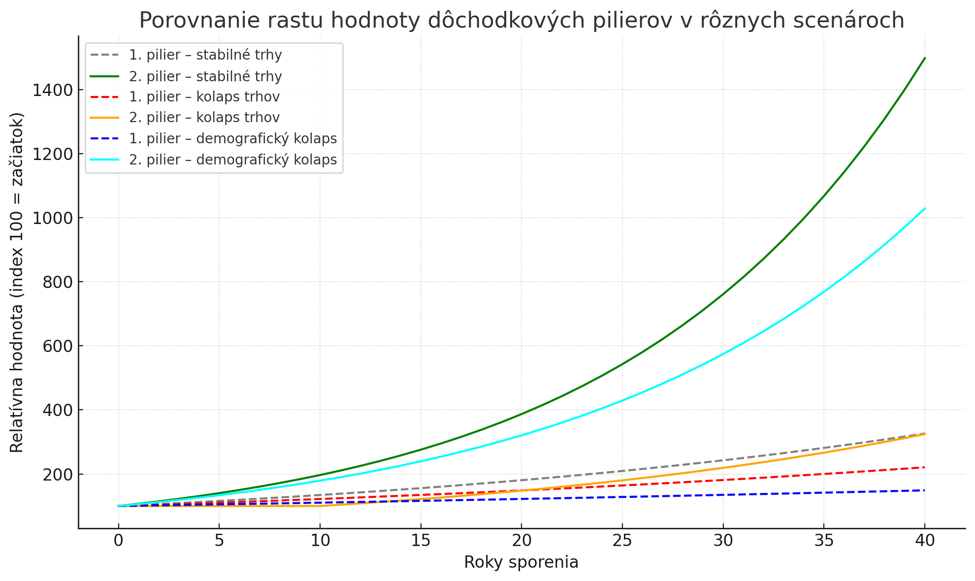 Práve pozerám ako diverzifikovať svoje financie á zdá sa, že to robím dobre, ak investujem po svete a nielen doma:
