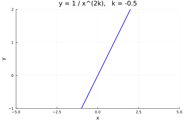 Venujme sa ešte chvíľu tomu, čo sa deje pri mojej Hrubošovej hypotéze v Tokamaku a pozrime si to spomalene pre pád slučky x=<-0.5;0.5>