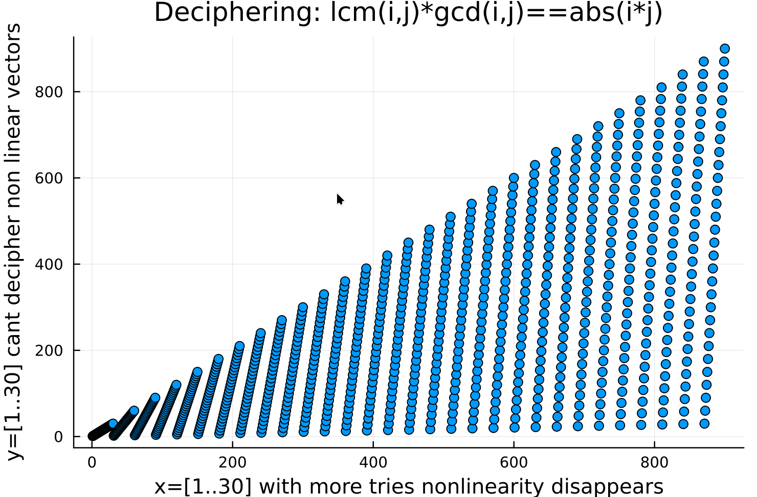 deciphering vectors