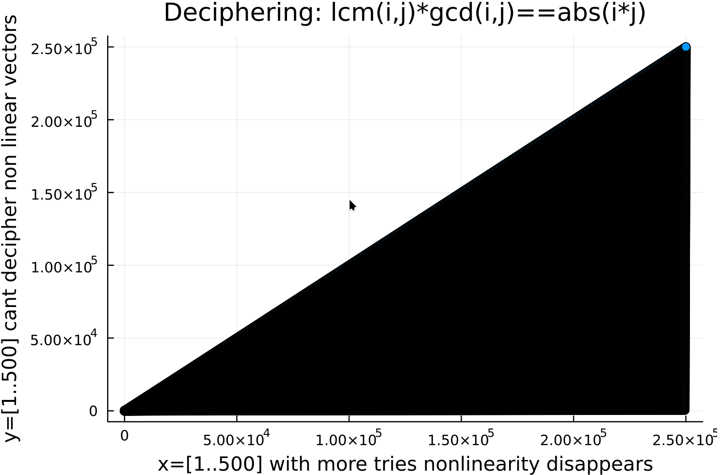 deciphering millions of tries