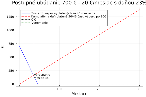 Zaujímame sa s GPT ako nasimulovať druhý pilier a kumulatívnu daň, ak nemám dosiahnutú cieľovú sumu 700€ na jednorazové vyplatenie balíčka. Len príklad: