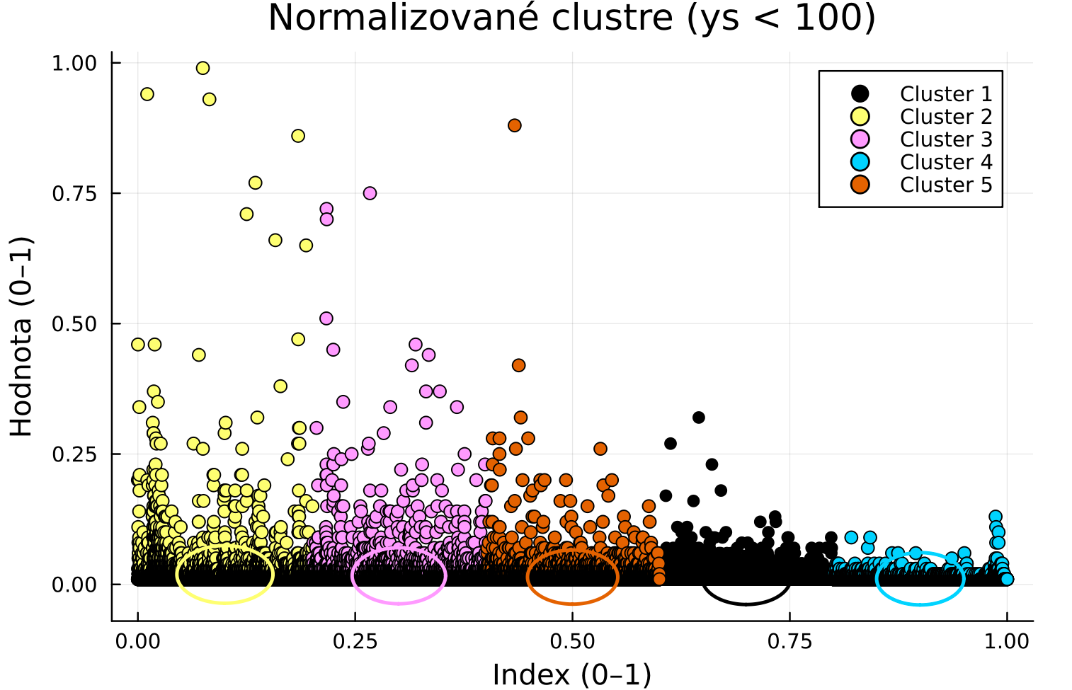Ok, dnes o5 vylepšujme našu SVR ML analýzu a skúsme použiť na model algo zvaný ká-najbližších, vďaka nemu četbot uvidí nie rovnú čiaru, ale zhluky podobných slov. Nakreslím: