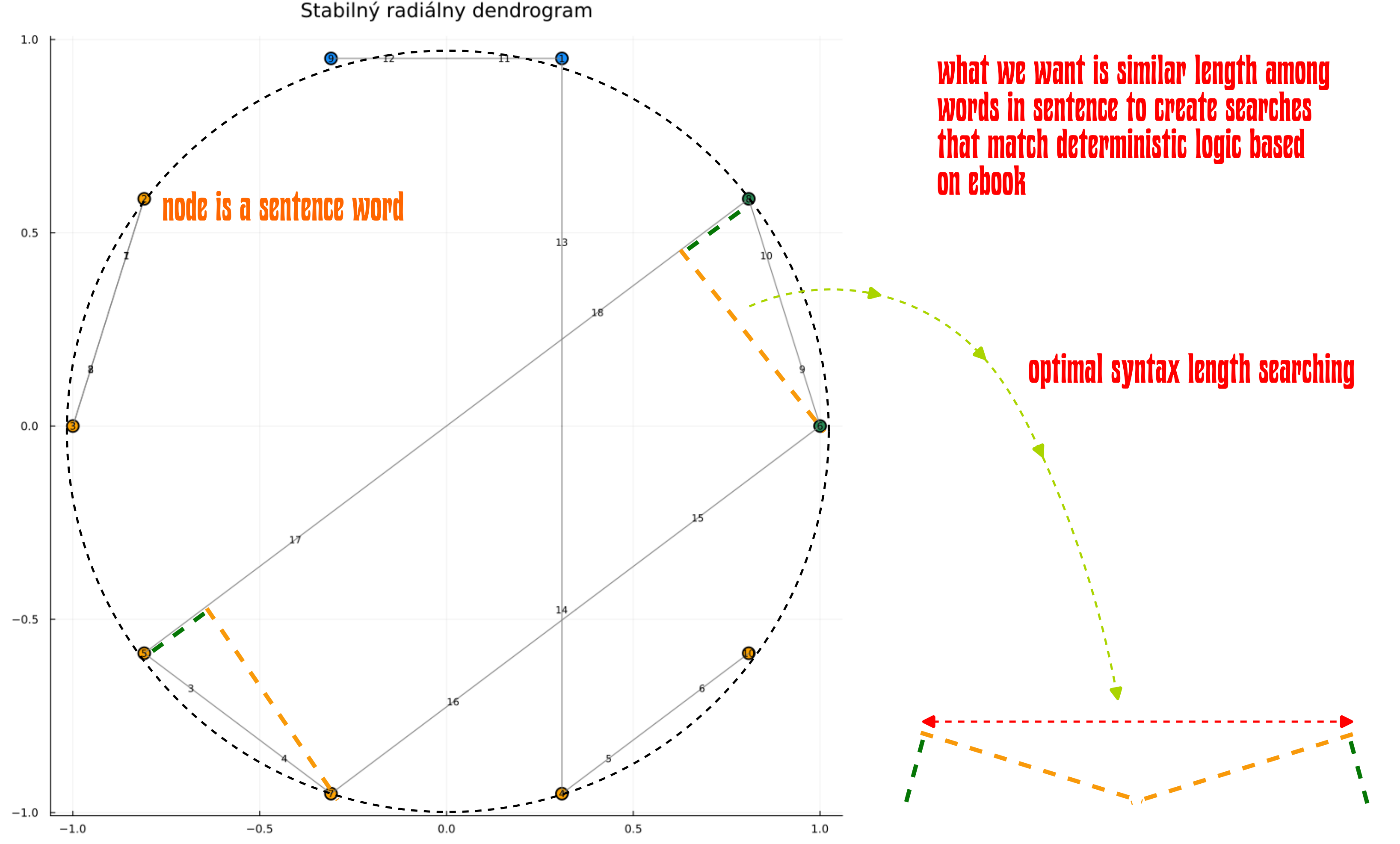 Ako balancovať medzi SVR a K-NEARS pri hľadaní optimálnych vzdialeností? Mohli by sme vyrábať kruhový dendrogram a to takto: