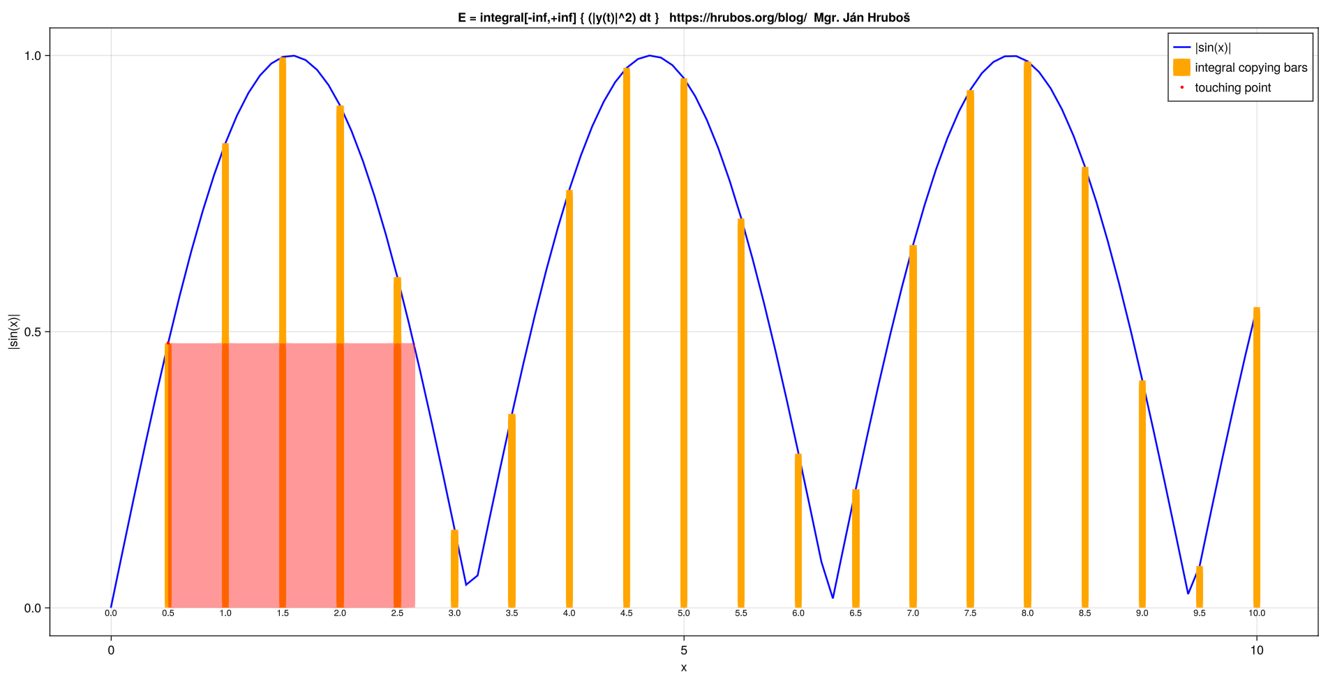 Tak čo, už ste videli počítačový algoritmus na výpočet integrálov? Premeňme integrálny stĺpček na energiu oscilácií, čo je integrál na druhú: