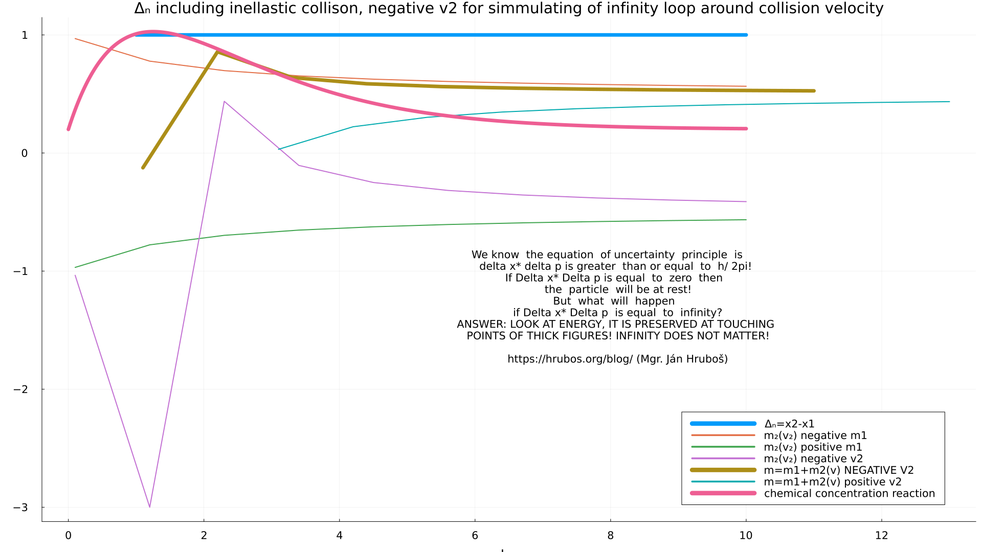 Dnes sme diskutovali s fyzikmi o našich pohľadoch na túto otázku a tak ma napadla simulácia so všetkými konfiguráciami pre delta n a nepružné zrázy na grafe: