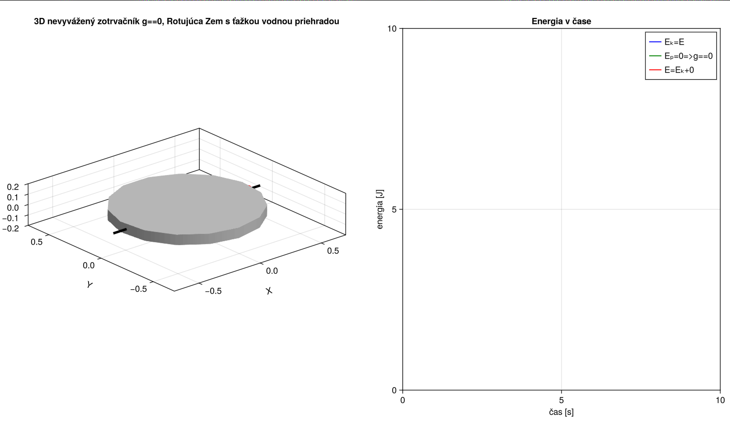 Čo sa deje s Energiou planéty Zem, ak postavíme na povrch Zeme ťažkú priehradu ako je tá čínska/americká? Pozrime simuláciu: