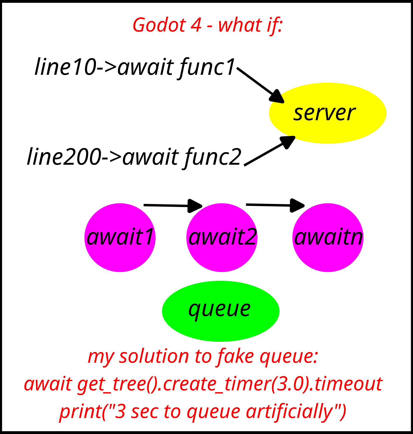 Godot engine, what if we:
