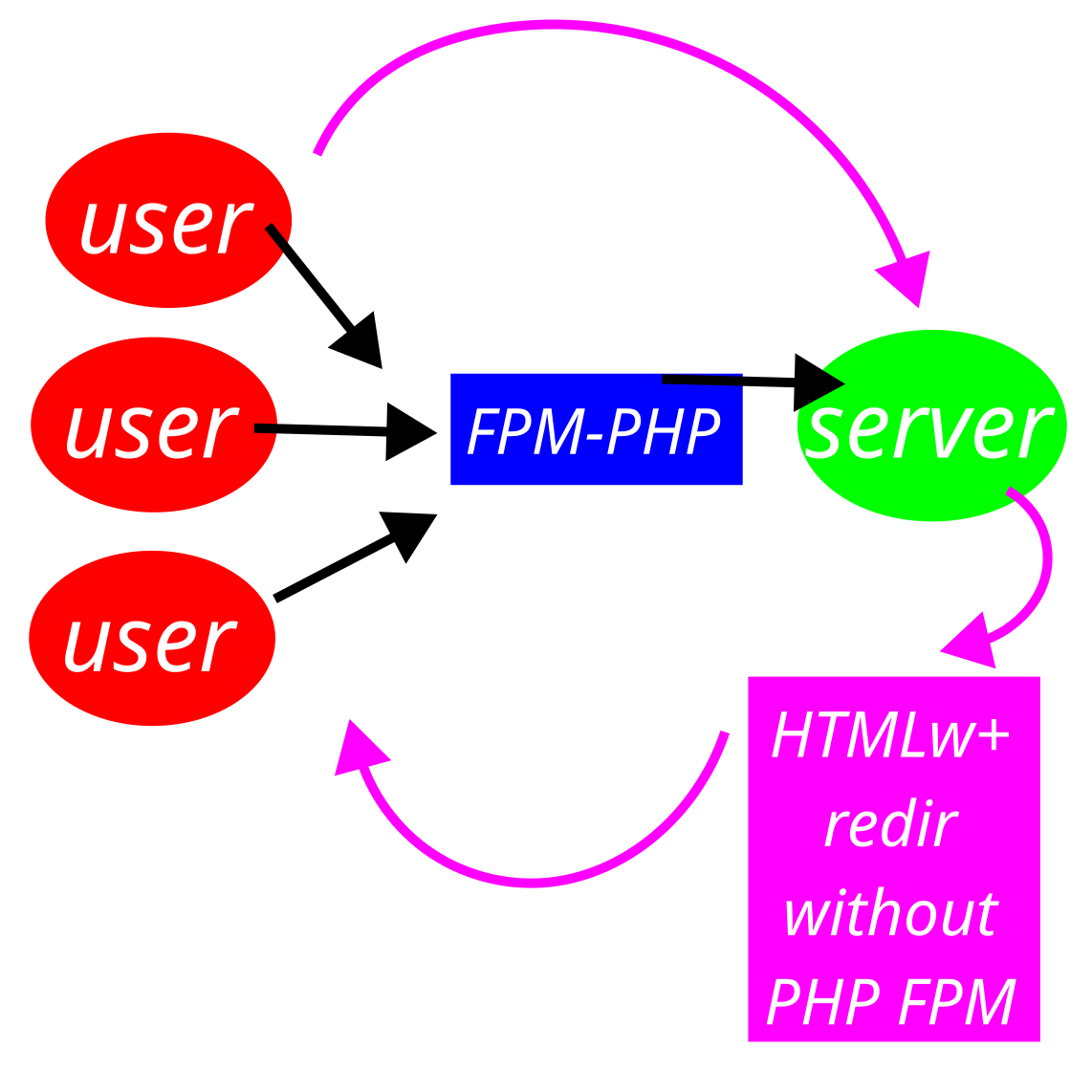 bypassing fpm-php