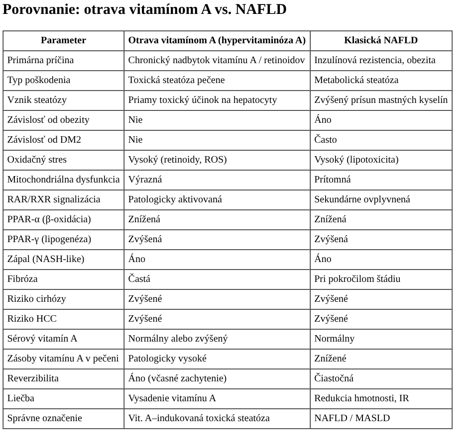 Vedeli ste, že z retinoidov môžete mať steatózu a následne hepato celulárny karcinóm? Stále sa zamýšľam nad svojou pečeňou, prečo rastie toľko tuku na nej? Dnes: Vitamín A: