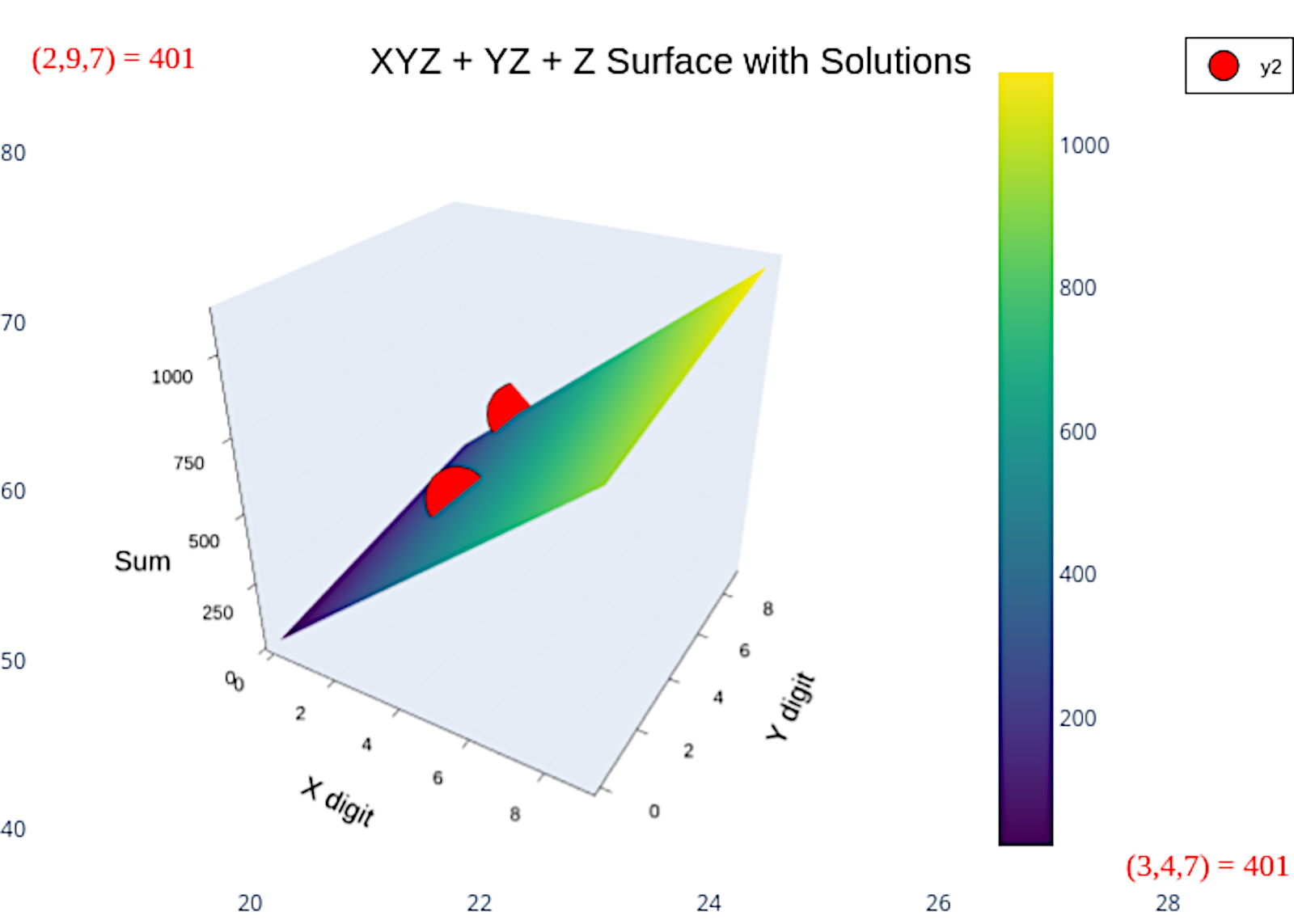 sum surface solution