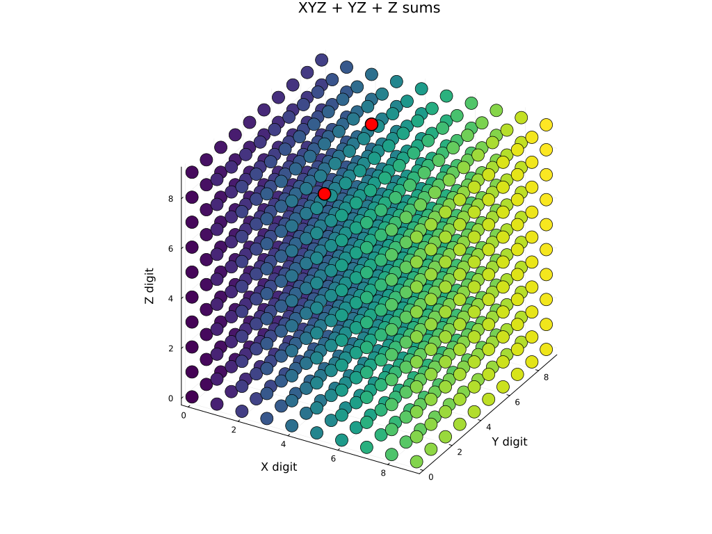 discrete sum surface