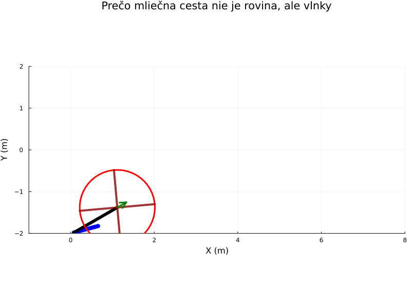 Prečo sa mliečna cesta vlní á čo má spoločné s vychýlenou polo osou auta? Gravitácia predsa vytvára kyvadlo: