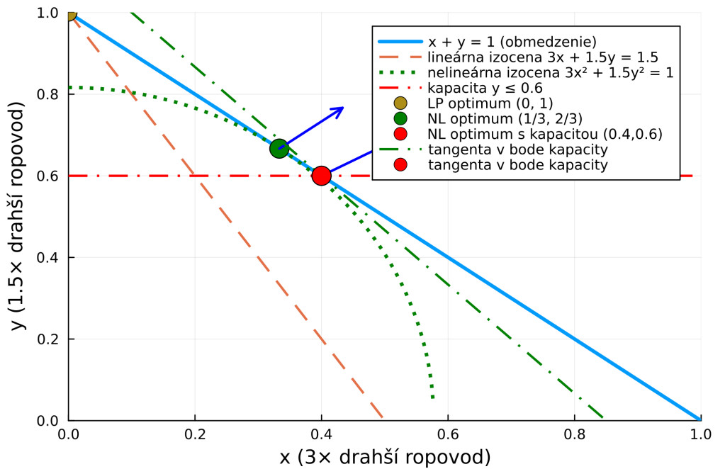 Ako kombinovať ropovody pri chýbajúcej Družbe. Tlačme na krivke výpočtu červený bod do stredu náklady+objem ropy