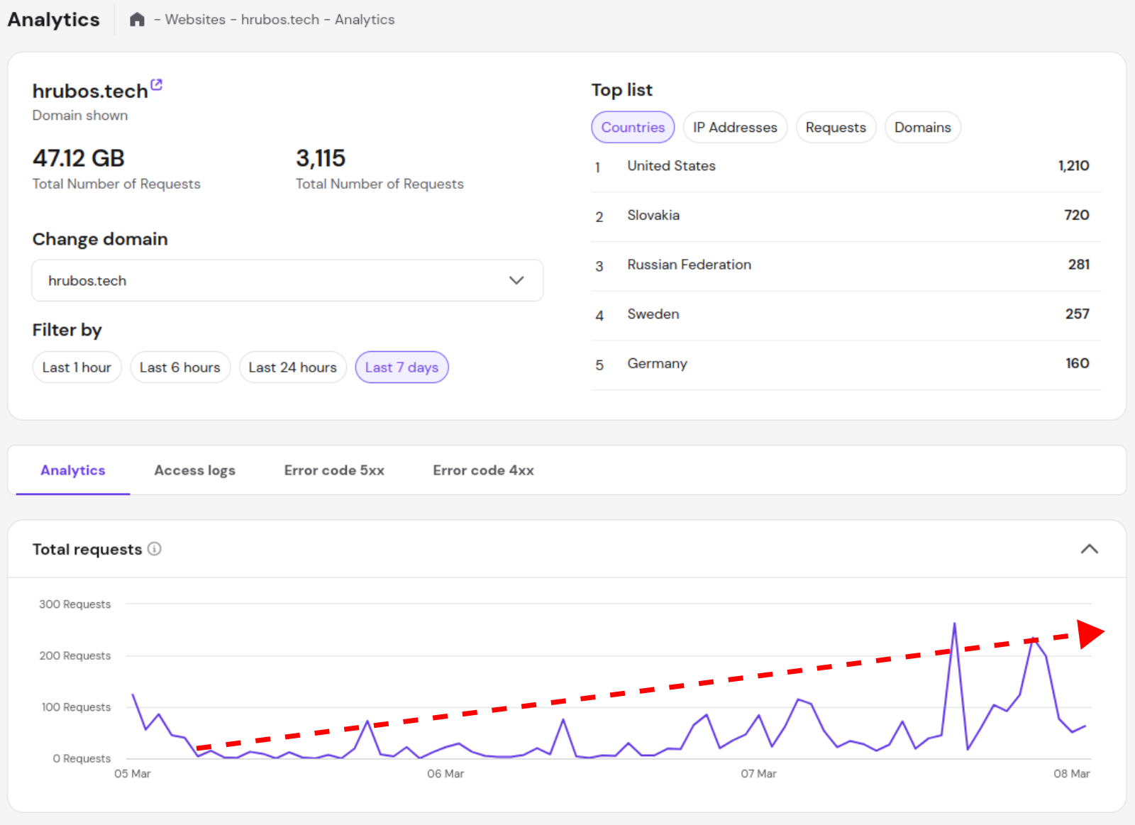 Okay, sme na novej doméne hrubos.tech a pro rastová krivka nabieha ako aj možnosti sťahovania mojich softwérov