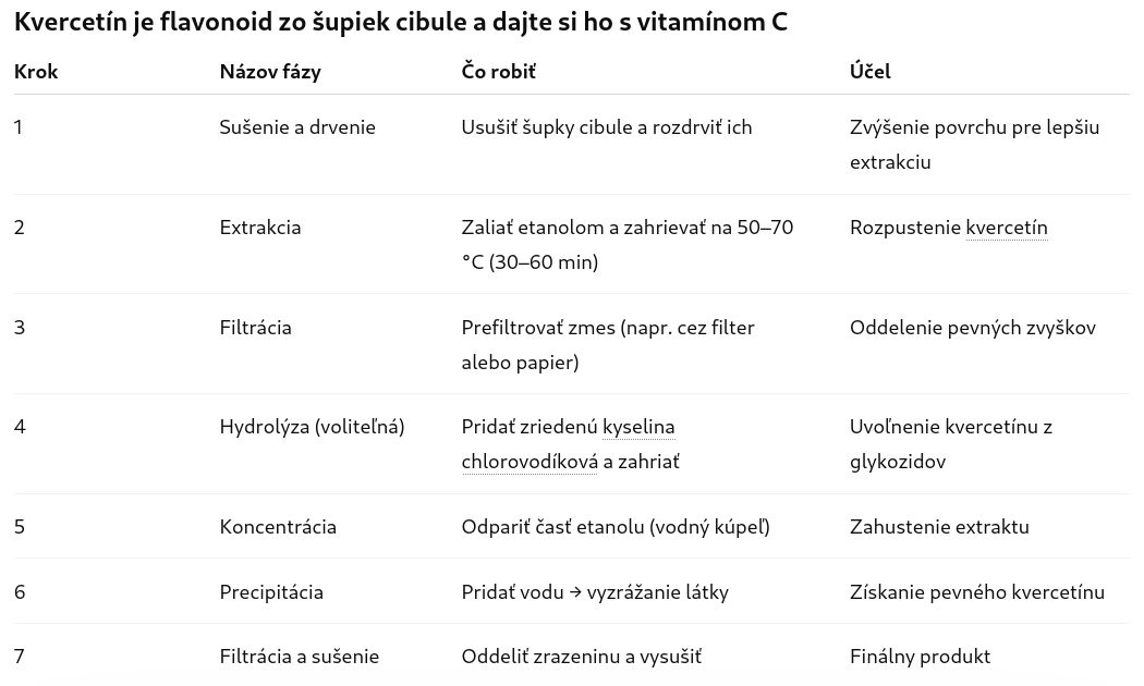 Tiež platíte za flavonoidy 30€ za škatuľku od lekárnika? Á prečo vyhadzujete šupky z ( aj lepšej červenej) cibule? S vitamínom Cé+kvercetínom si môžete zlepšiť zdravie cuby dup: