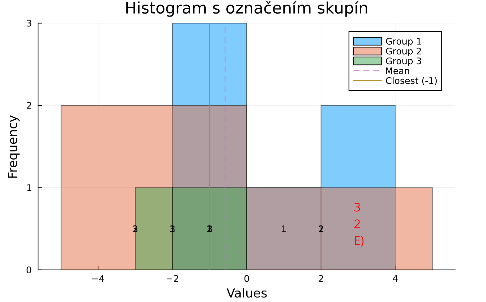 histogram riddle
