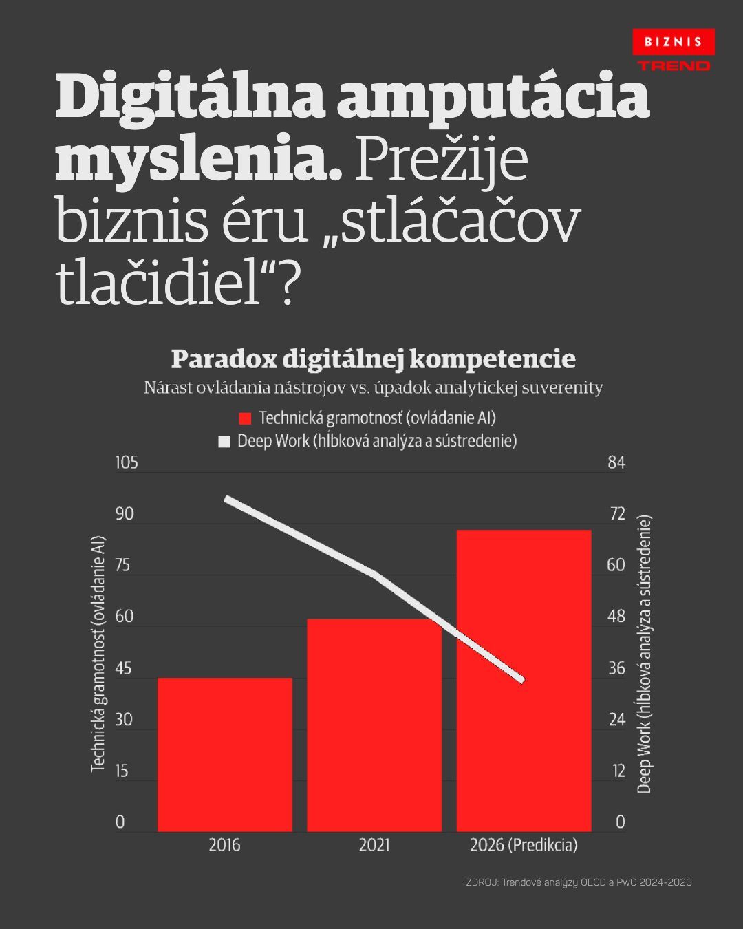Zaujímavý graf: Hoci AI bude vedieť ovládať každý, jeho kompetencie hĺbkovej analýzy majú klesať: