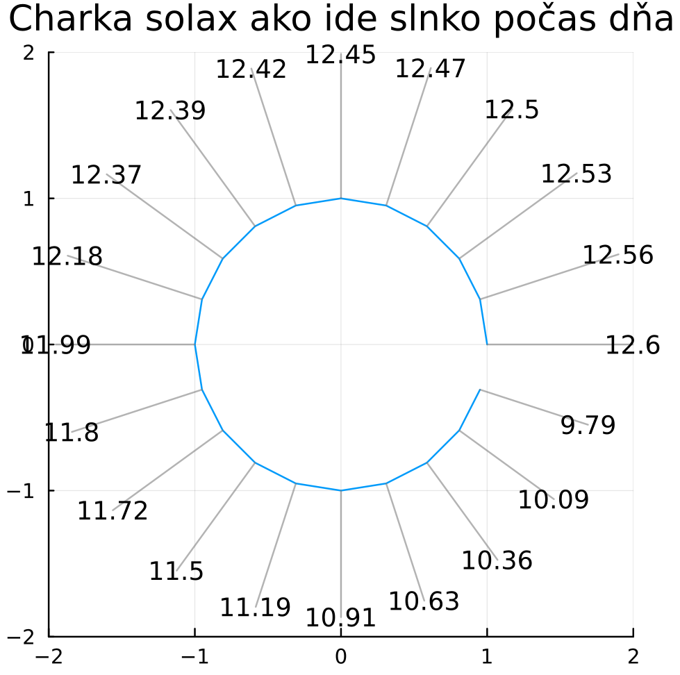 Dokážeme z výkonov solárneho panelu určiť po akej dráhe sa pohybuje zem voči slnku? Poďme na to: