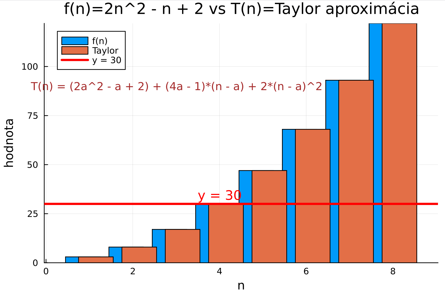 taylorova aproximacia
