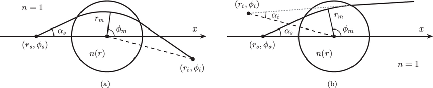 refraction index n==1