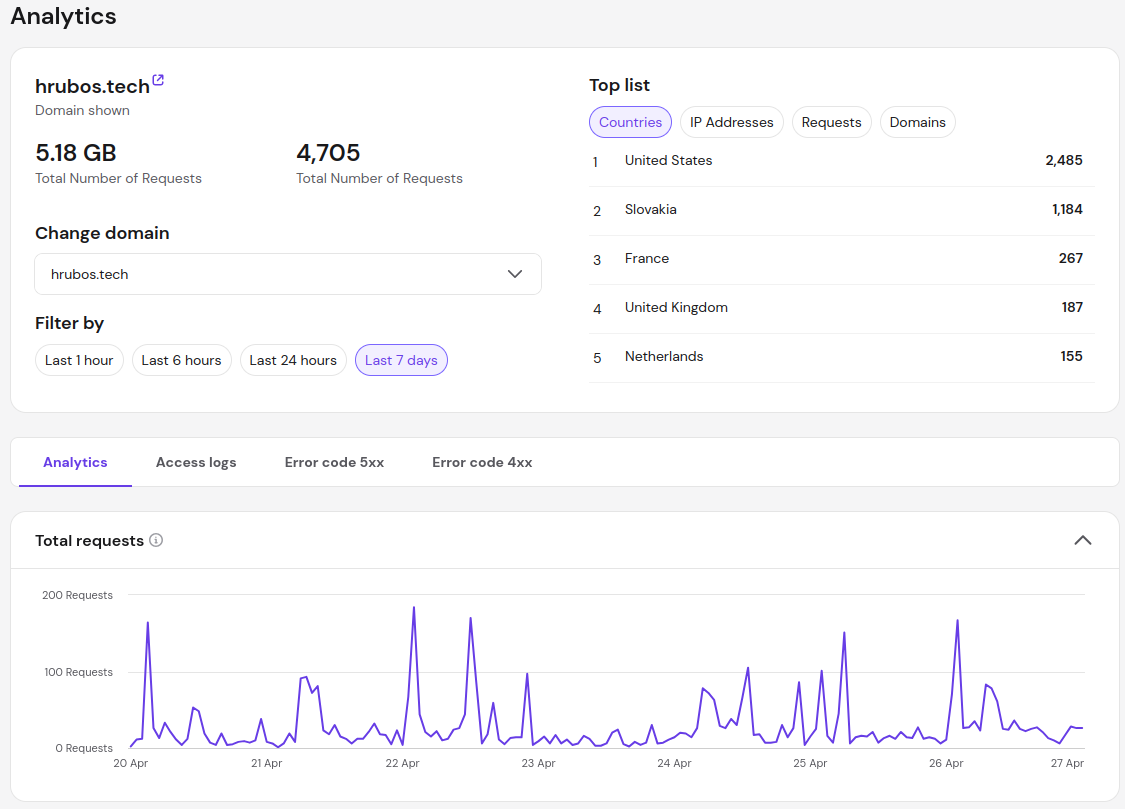 okay, ďakujeme za používanie e-faktúry, qr-platby, paintio, chatapp, či blog - sme na 5000u/7dní: