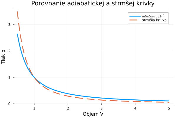 adiabata nx=x^n